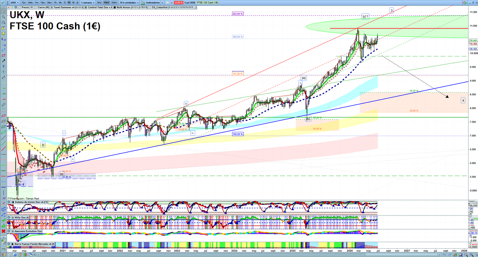 FTSE weekly technical analysis chart reviewing price action, trend context and market structure